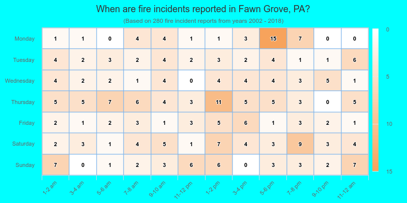When are fire incidents reported in Fawn Grove, PA?