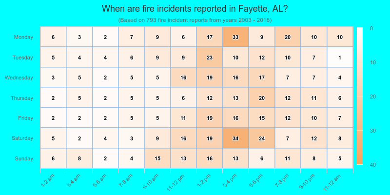 When are fire incidents reported in Fayette, AL?