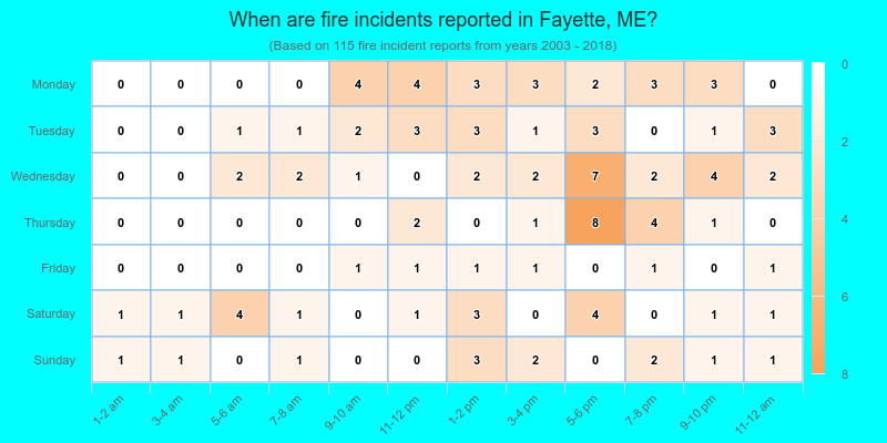 When are fire incidents reported in Fayette, ME?