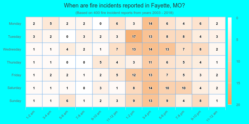 When are fire incidents reported in Fayette, MO?