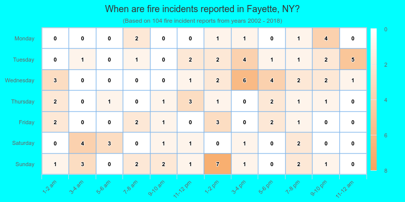 When are fire incidents reported in Fayette, NY?