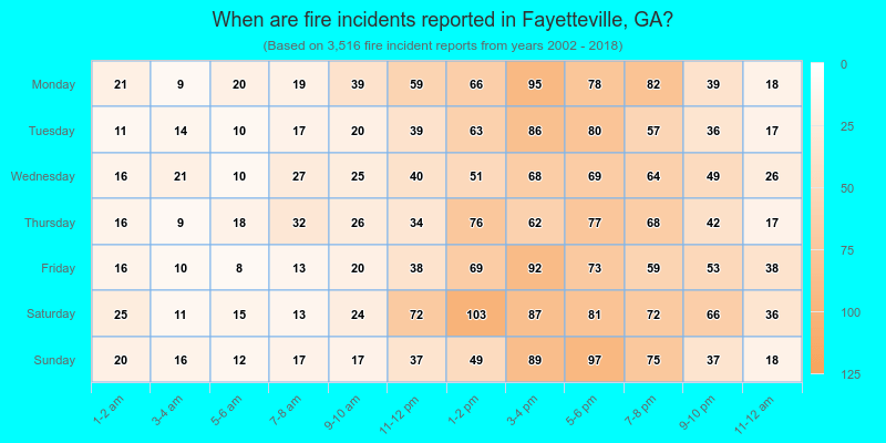 When are fire incidents reported in Fayetteville, GA?