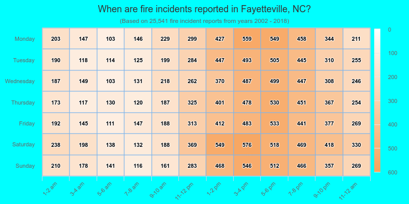 When are fire incidents reported in Fayetteville, NC?