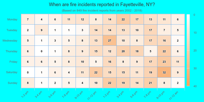 When are fire incidents reported in Fayetteville, NY?