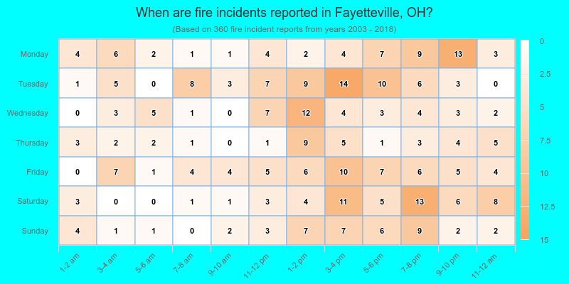 When are fire incidents reported in Fayetteville, OH?