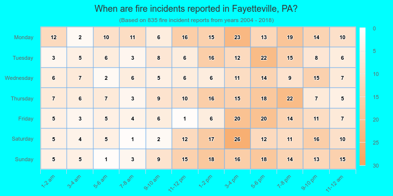 When are fire incidents reported in Fayetteville, PA?