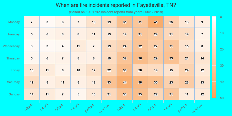 When are fire incidents reported in Fayetteville, TN?