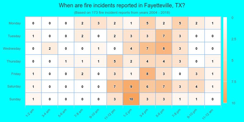 When are fire incidents reported in Fayetteville, TX?