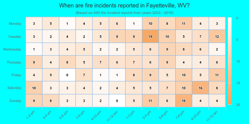 When are fire incidents reported in Fayetteville, WV?