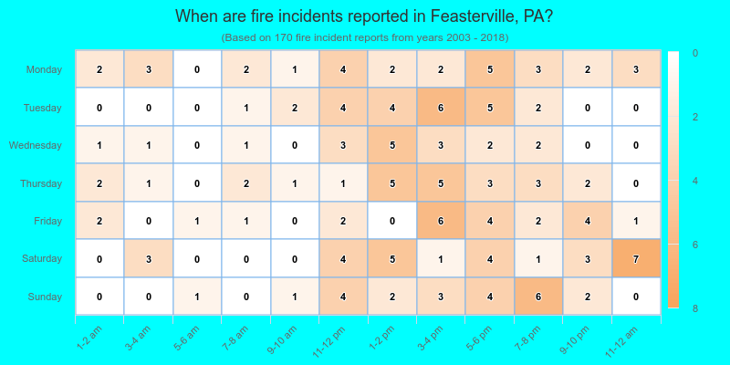 When are fire incidents reported in Feasterville, PA?