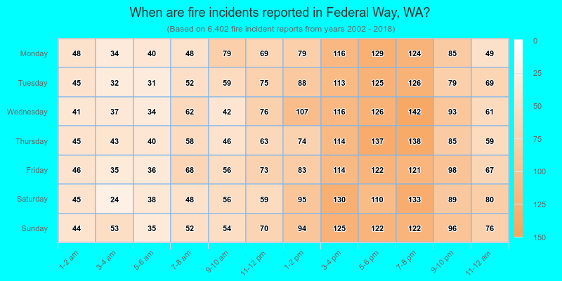 When are fire incidents reported in Federal Way, WA?