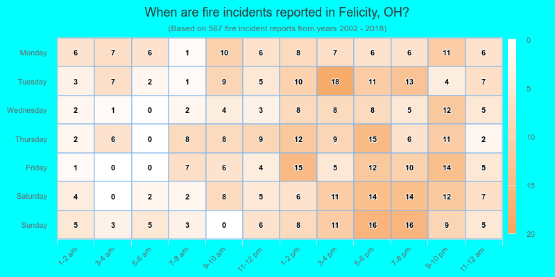 When are fire incidents reported in Felicity, OH?