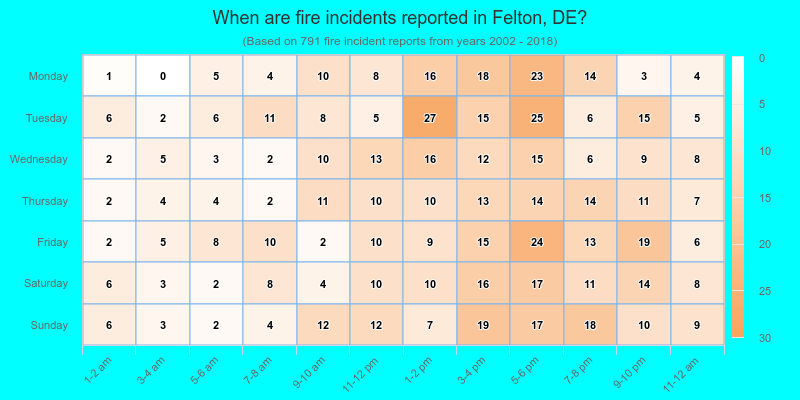 When are fire incidents reported in Felton, DE?
