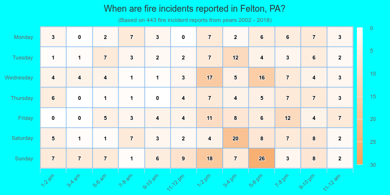 When are fire incidents reported in Felton, PA?