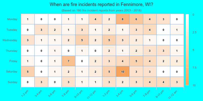 When are fire incidents reported in Fennimore, WI?