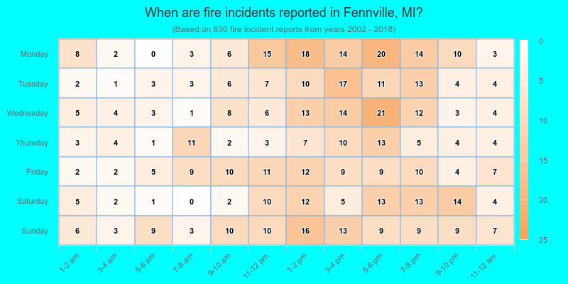 When are fire incidents reported in Fennville, MI?