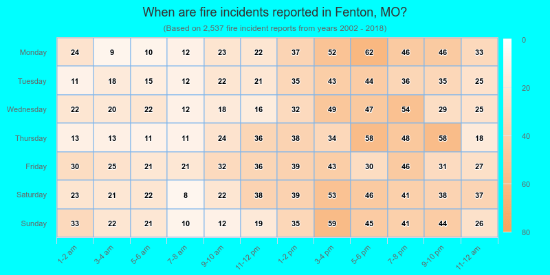 When are fire incidents reported in Fenton, MO?