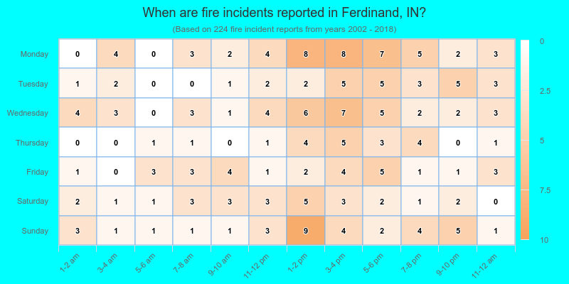 When are fire incidents reported in Ferdinand, IN?