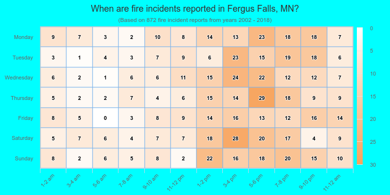 When are fire incidents reported in Fergus Falls, MN?