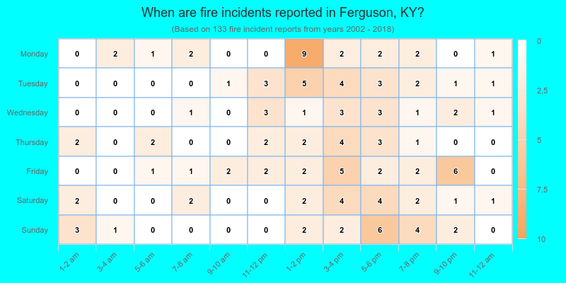When are fire incidents reported in Ferguson, KY?