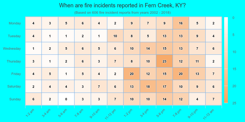 When are fire incidents reported in Fern Creek, KY?