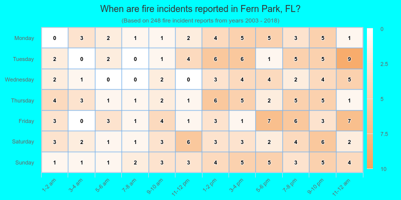 When are fire incidents reported in Fern Park, FL?