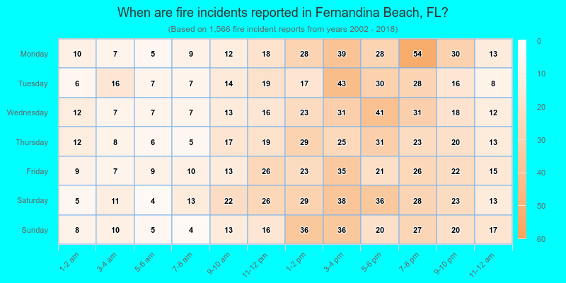 When are fire incidents reported in Fernandina Beach, FL?