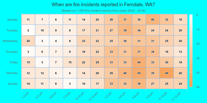 When are fire incidents reported in Ferndale, WA?