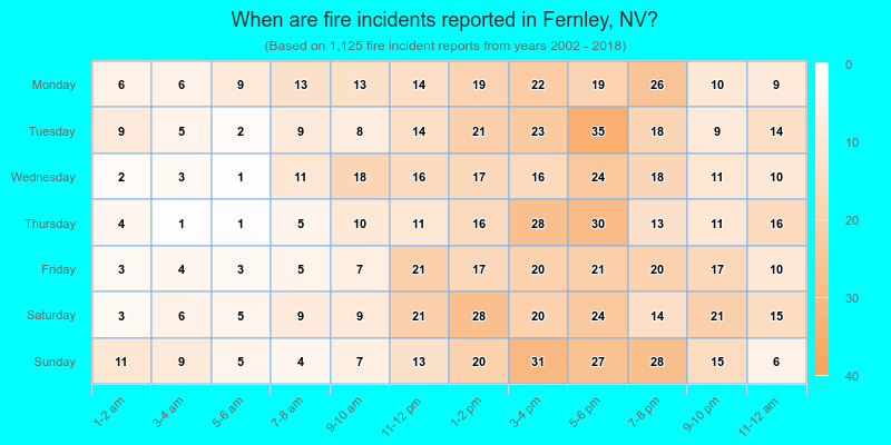 When are fire incidents reported in Fernley, NV?