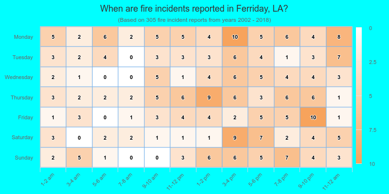 When are fire incidents reported in Ferriday, LA?