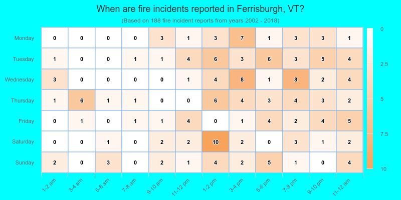 When are fire incidents reported in Ferrisburgh, VT?