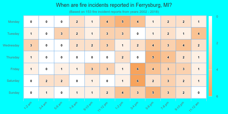 When are fire incidents reported in Ferrysburg, MI?