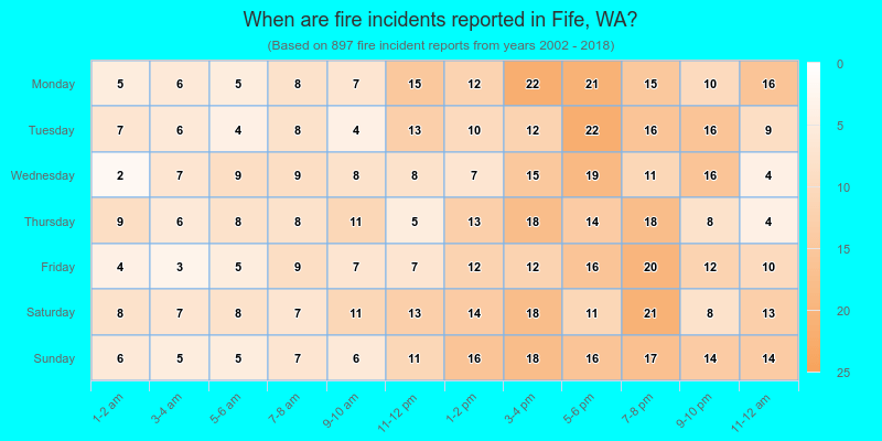 When are fire incidents reported in Fife, WA?
