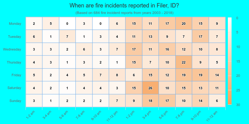 When are fire incidents reported in Filer, ID?
