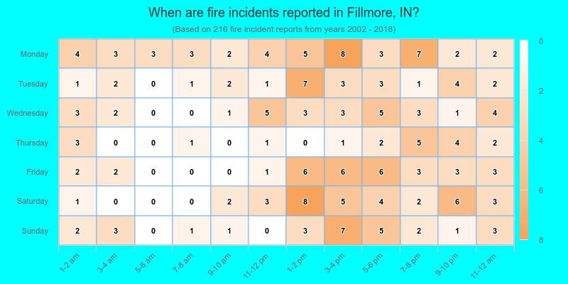 When are fire incidents reported in Fillmore, IN?