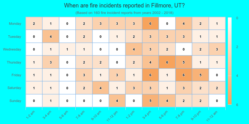When are fire incidents reported in Fillmore, UT?