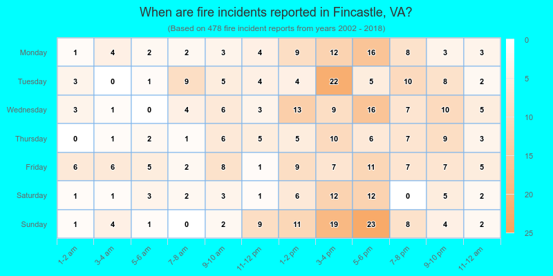 When are fire incidents reported in Fincastle, VA?