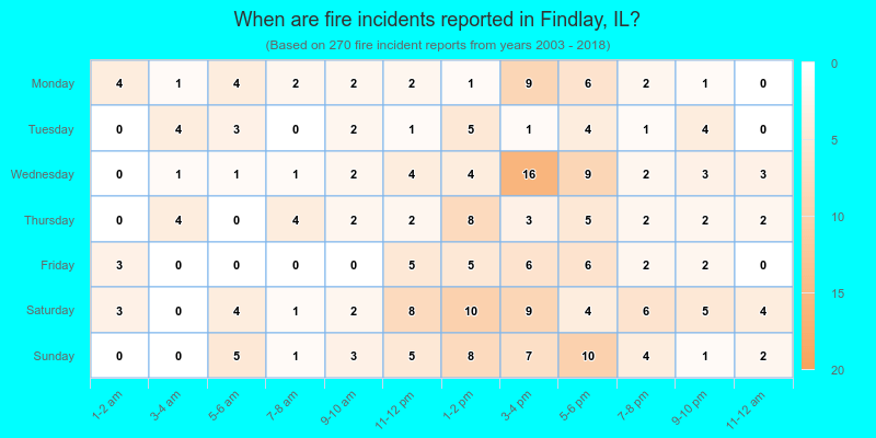 When are fire incidents reported in Findlay, IL?