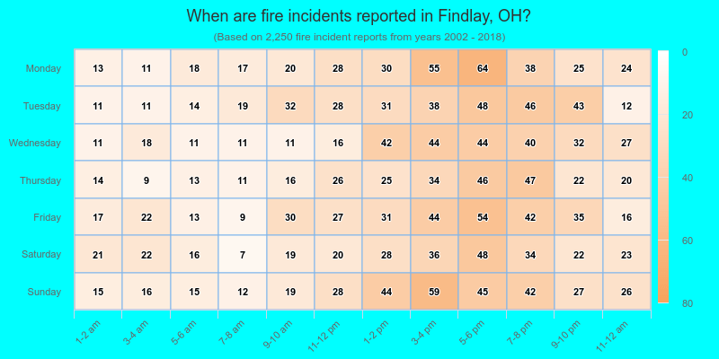 When are fire incidents reported in Findlay, OH?