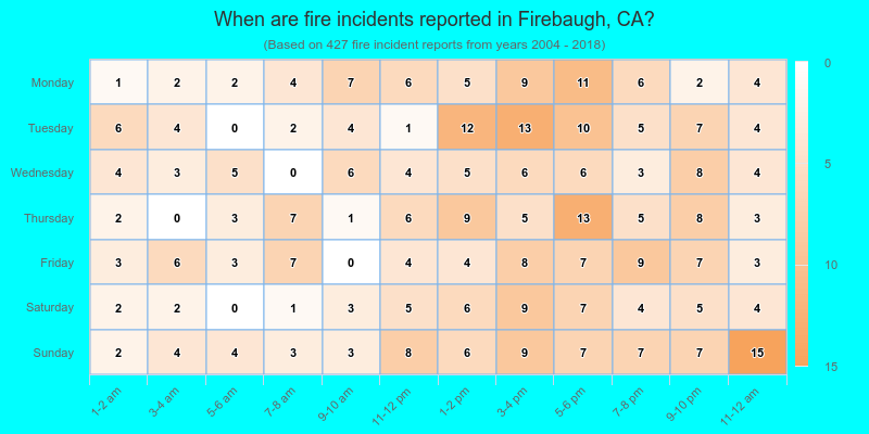 When are fire incidents reported in Firebaugh, CA?