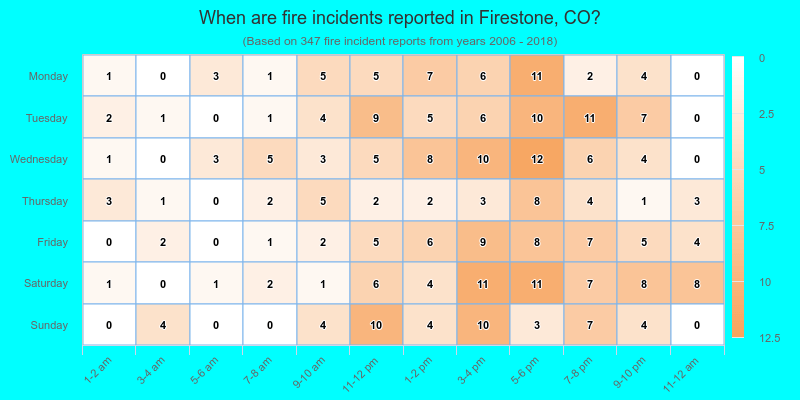 When are fire incidents reported in Firestone, CO?