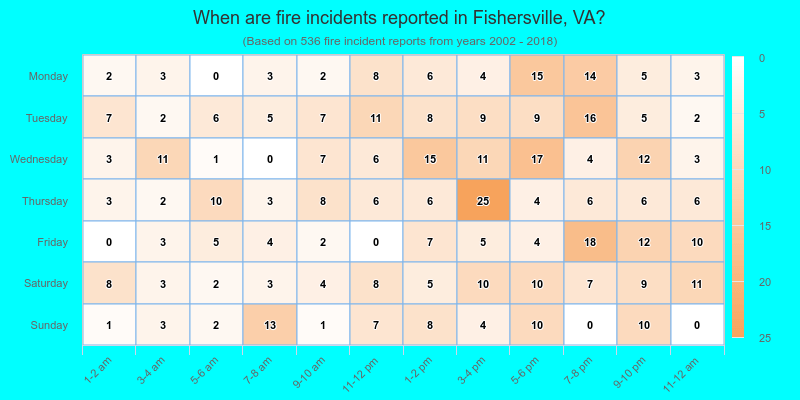 When are fire incidents reported in Fishersville, VA?