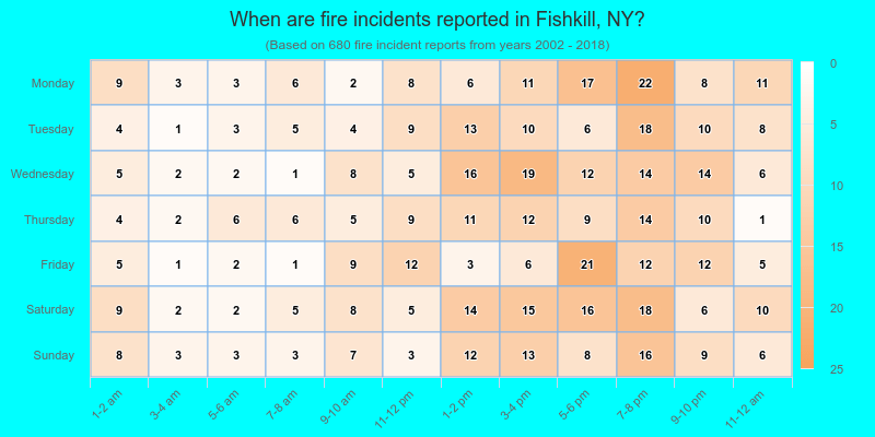 When are fire incidents reported in Fishkill, NY?