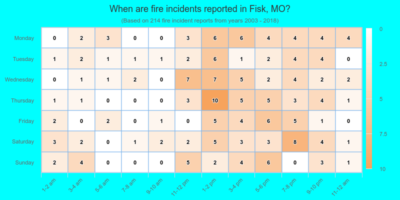 When are fire incidents reported in Fisk, MO?
