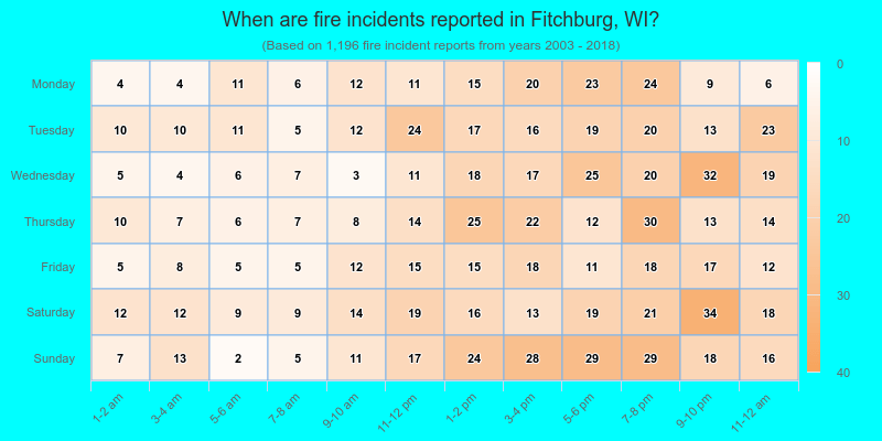 When are fire incidents reported in Fitchburg, WI?