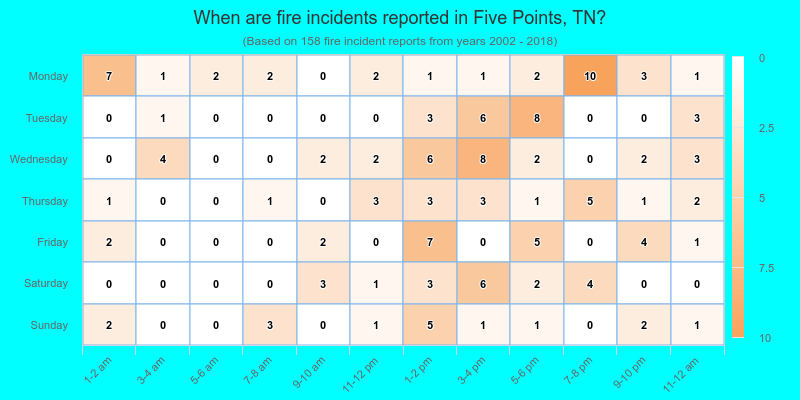 When are fire incidents reported in Five Points, TN?