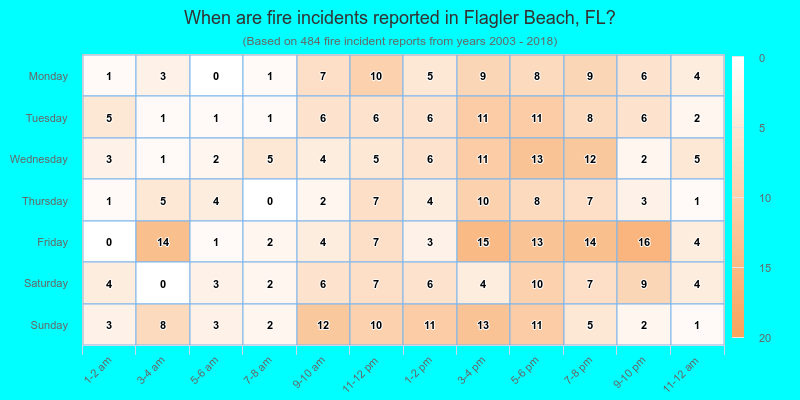 When are fire incidents reported in Flagler Beach, FL?