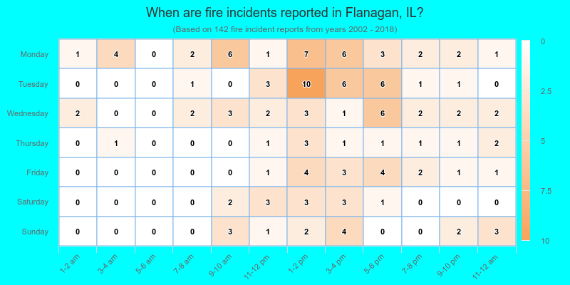 When are fire incidents reported in Flanagan, IL?