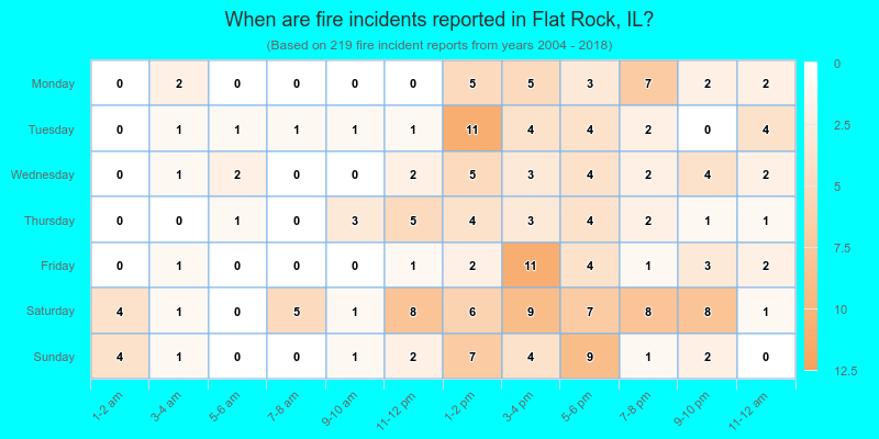 When are fire incidents reported in Flat Rock, IL?