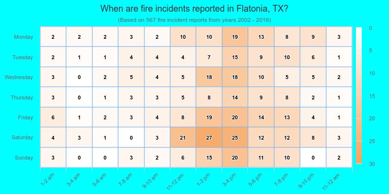 When are fire incidents reported in Flatonia, TX?